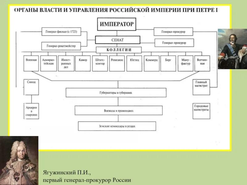 Схема управления при петре 1. Органы власти и управления при петре. система и структура полицейских органов российской империи 18 в. органы власти и управления российской империи при петре 1 схема. структура полиции 18 века в россии.