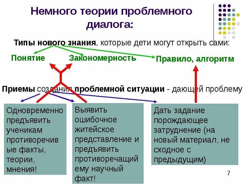 Проблемно диалогическая. Технологии проблемного диалога на уроках истории. приемы технологии проблемного диалога. виды проблемного диалога. проблемно-диалогическая технология.