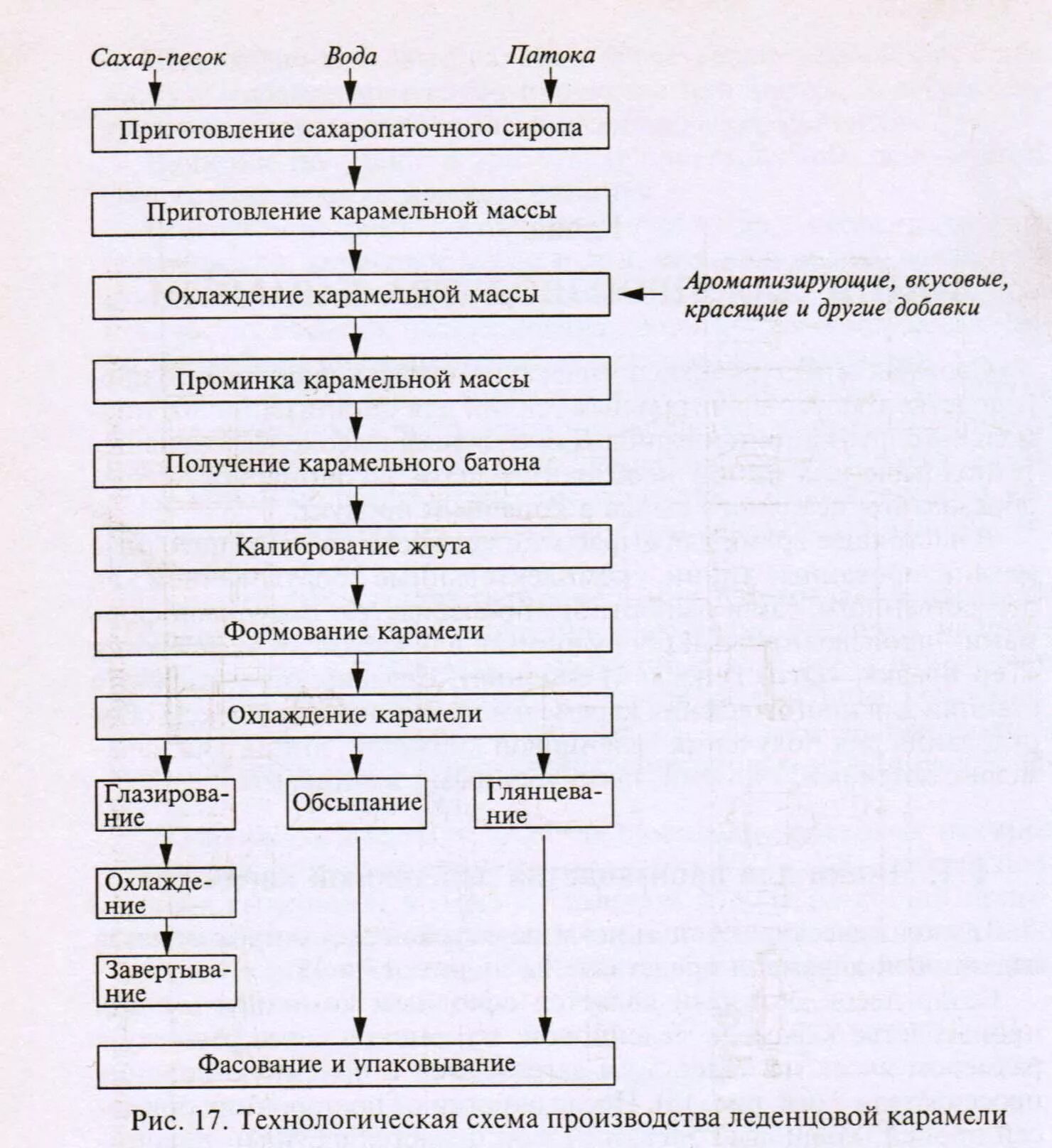 Этапы подготовки теста. Технологическая схема производства карамели. Технологическая схема леденцовой карамели. Технологическая линия производства карамели леденцовой. Машинно-аппаратурная схема линии производства леденцовой карамели.