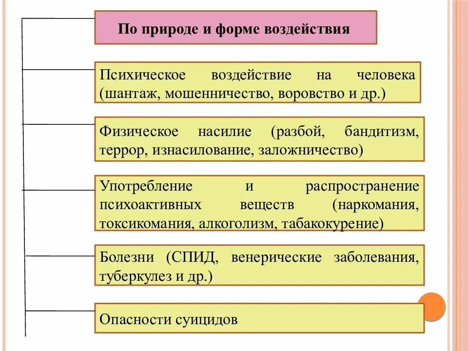 Природной социальный риск. Социальные опасности связанные с физическим насилием. Формы влияния на человека. Биологические опасные воздействия на человека. Биологические опасности по природе и форме воздействия.