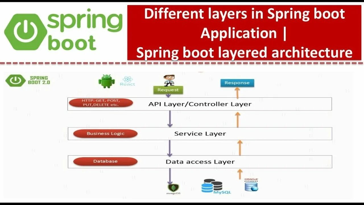 Spring best practices. Spring layers. spring boot архитектура. layer boot. spring boot search example.
