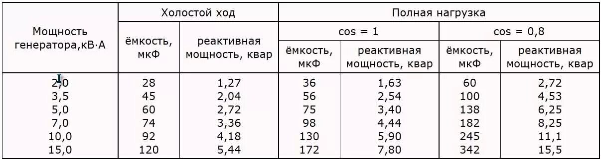 Сколько микрофарад на 1 киловатт таблица. Емкость конденсатора для 3 фазного двигателя 3квт. таблица пусковых конденсаторов от мощности двигателя. конденсатор на 3 квт двигатель.