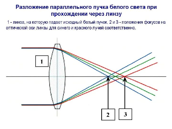 При прохождении узкого пучка солнечного света. Параллельный пучок света. Линза для параллельного пучка. Параллельный пучок лучей. Световой пучок через линзу.