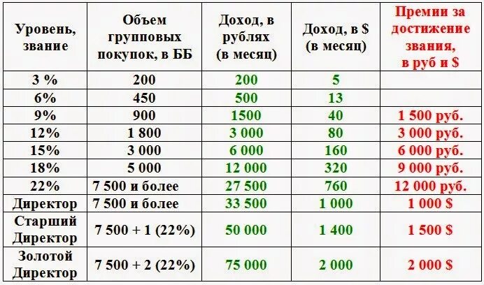 Компания за месяц получила. Таблица доходов Орифлейм. Доход в Орифлейм. Таблица доходов в компании Орифлейм. Орифлейм таблица уровней.