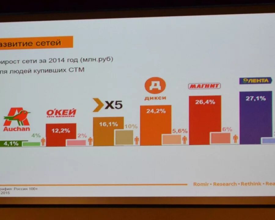 Retail sol кто это. Собственные марки торговых сетей. СТМ торговых сетей. Собственные торговые марки в ритейле. Наценка торговых сетей.