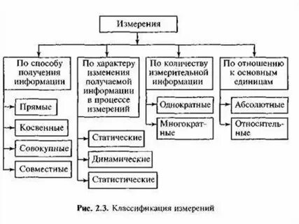 Виды измерений по способу получения результата