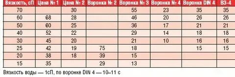Вязкость din