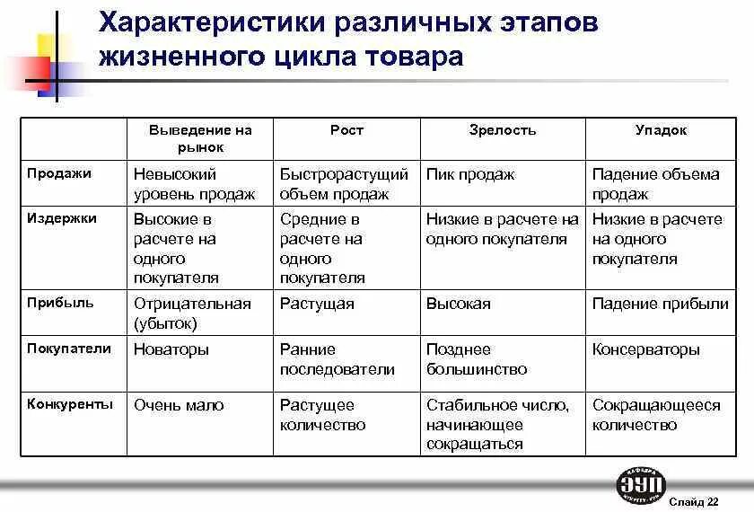 Определите особенности жизненного цикла. Охарактеризуйте стадии жизненного цикла товара. Характеристика этапов жизненного цикла продуктов. Стадии жизненного цикла таблица. Характеристика стадий ЖЦТ.