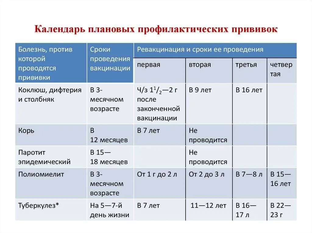 Дата введения прививки. Прививки сроки вакцинации. Сроки профилактических прививок. Периодичность проведения вакцинации.