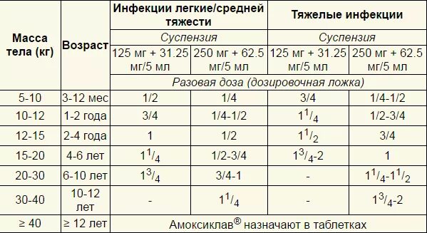 6 мг это сколько месяцев. Амоксициллин 250 суспензия дозировка.