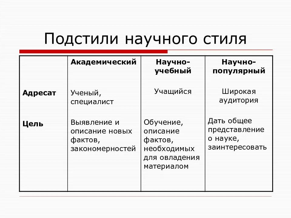 Научно популярный жанр. Сфера употребления научного стиля речи таблица. научно популярный стиль таблица. подстили научного стиля речи. подстили научного стиля речи таблица.