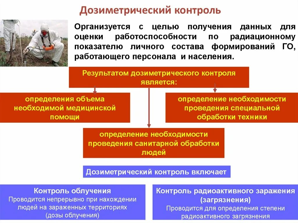 Организация химического контроля. Дозиметрический контроль. Проведение дозиметрического контроля. Методы дозиметрического контроля. Порядок проведения дозиметрического контроля.