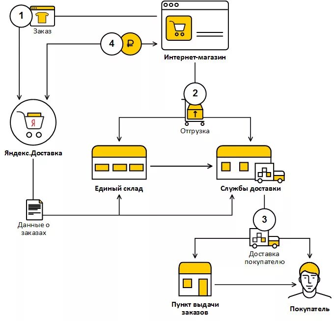 Схема работы интернет магазина. Схема работы Яндекса. Схема работы доставки. Турбо пвз управление заказами