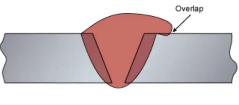 Overlap