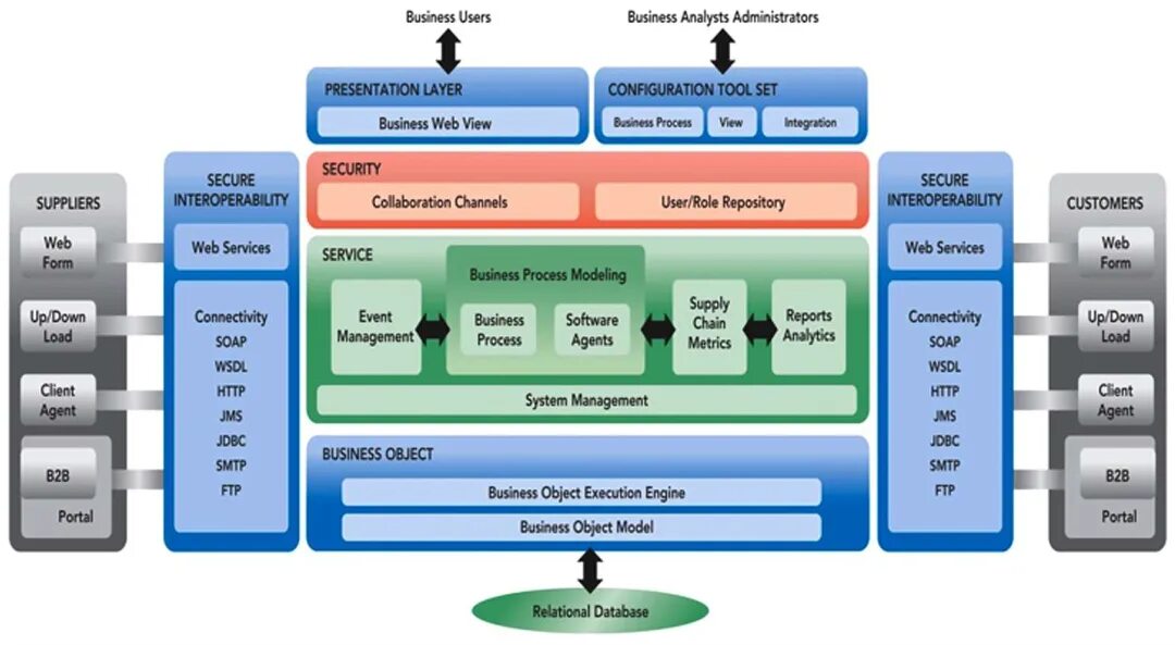 Enterprise architecture. Enterprise Architecture Management инструменты. ИТ архитектура. It Enterprise функциональная архитектура. Модель корпоративной архитектуры.