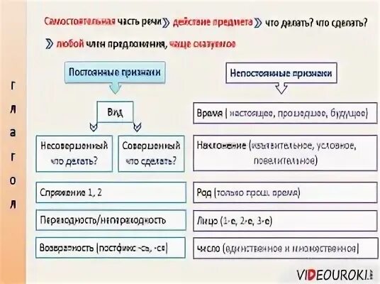 Повторение морфология имя существительное 7 класс