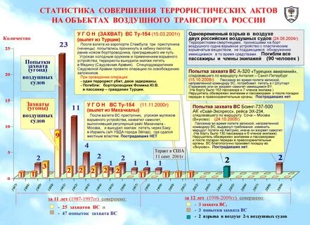 Террористические акты на транспорте
