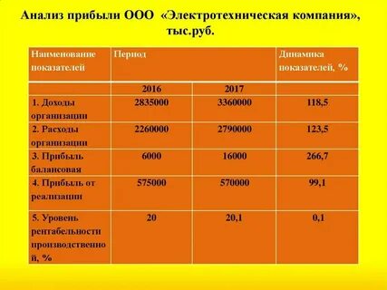 Анализ прибыли выводы