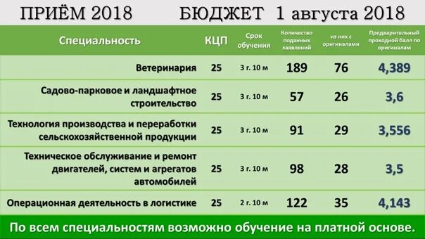 Для поступление после 9 в медицинский. Проходной балл в техникум. Проходной балл после 9 класса. Проходной балл в педагогический. Проходной балл в медицинский колледж после 9 класса на бюджет.