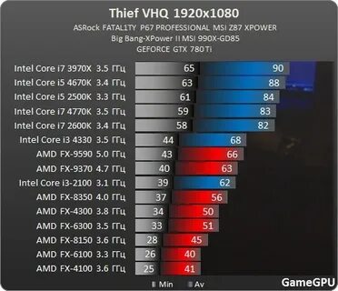 Intel i3 vs amd