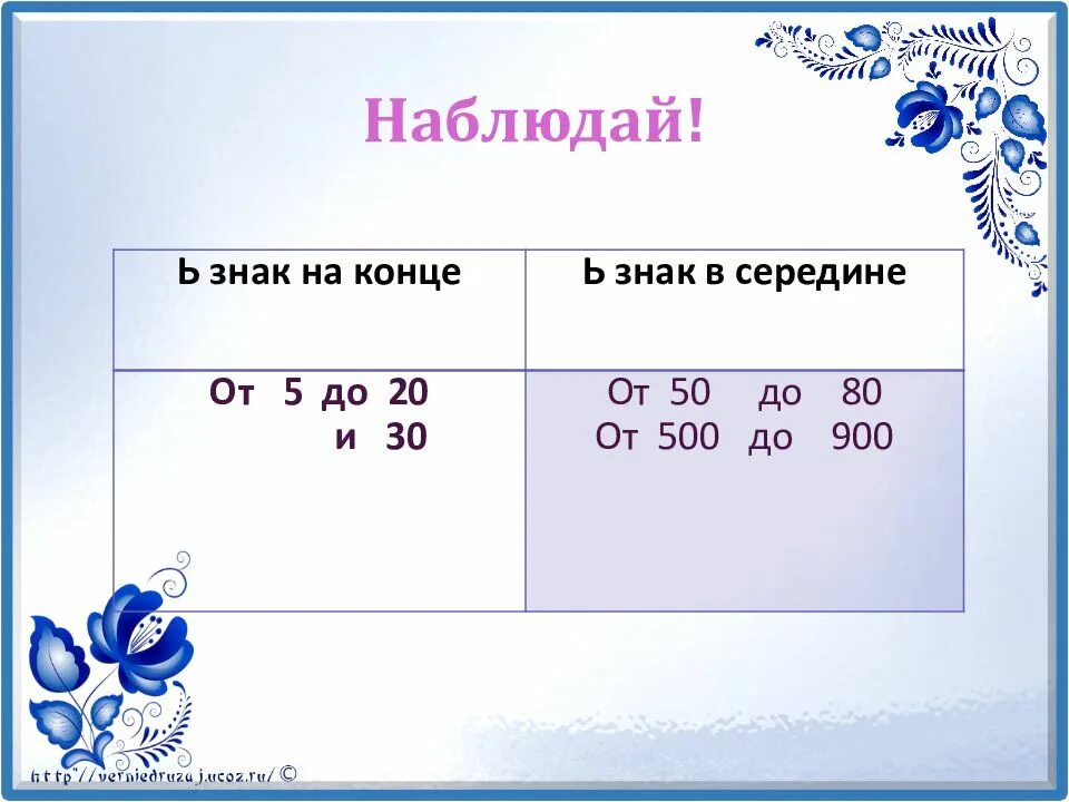 Числительное 4 класс презентация 21 век. Мягкий знак на конце и в середине числительных. Знак на конце и в середине числительных. Мягкий знак в числительных таблица. Правописание мягкого знака в конце и середине числительных.