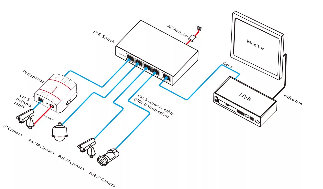 Схема подключения IP камер к видеорегистратору через POE коммутатор. Схема подключения видеонаблюдения через пое коммутатор. Схема подключения IP камер через коммутатор. Схема подключения камеры видеонаблюдения через POE коммутатор. Камера через poe