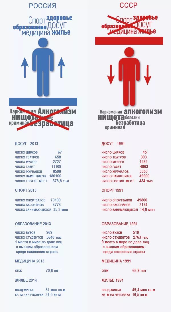 СССР И современная Россия сравнение. СССР И Россия сравнение жизни. Сравнение жизни в СССР И современной России.