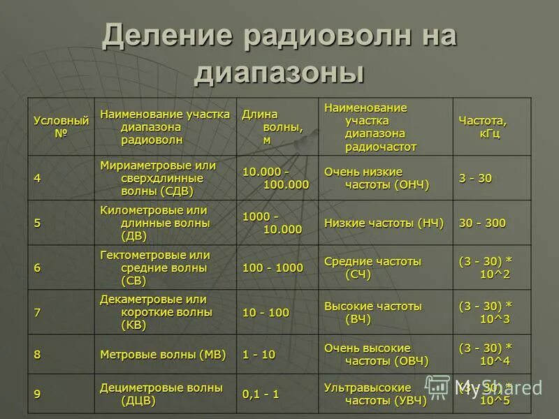 Длина волны укв диапазона. Диапазоны радиоволн таблица. Особенности распространения длинных волн. Классификация радиоволн по диапазонам частот. Диапазон распространения радиоволн.
