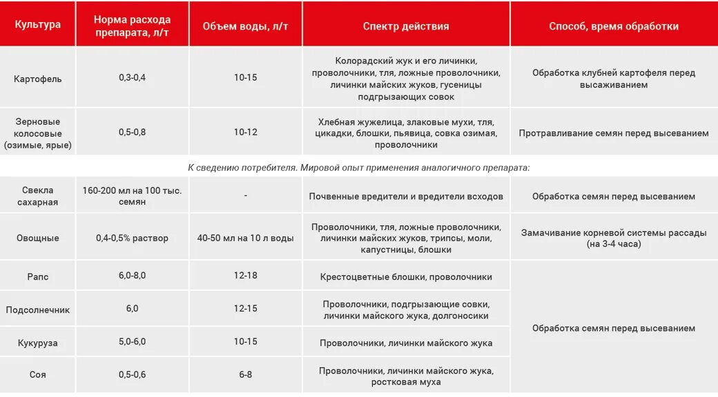 Препарат эйфория норма расхода. Нормы расхода пестицидов. Нормы расхода мазей. Протравливание семян инсектицидами.