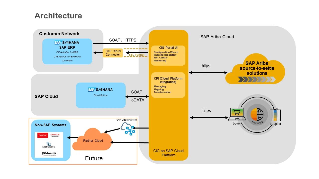Используем sap. Sap ariba. sap hana презентация. интеграция sap с другими системами. среды sap.