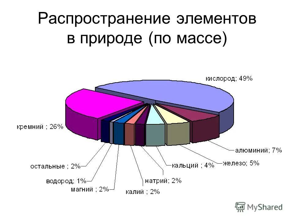 Элемент распространенный на земле это