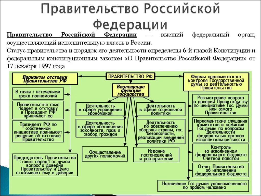 Рф а также порядок и. Полномочия исполнительной власти РФ таблица. Исполнительная власть РФ принадлежит какому органу. Органы исполнительная власть в РФ схема правительство РФ. Структура органов исполнительной власти РФ Конституция.