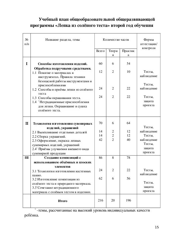 Дополнительная программа лепка. Лепка в учебной программе. учебно тематический план по лепке. учебный план лепка каким можно заменить. справка мониторинг программы по лепке.