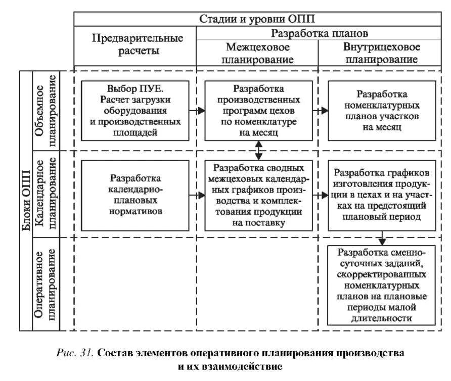 Этапы оперативного управления. Оперативно-производственное планирование схема. Функции оперативно-производственного планирования. Система оперативного производственного планирования. Виды оперативно производственного планирования.