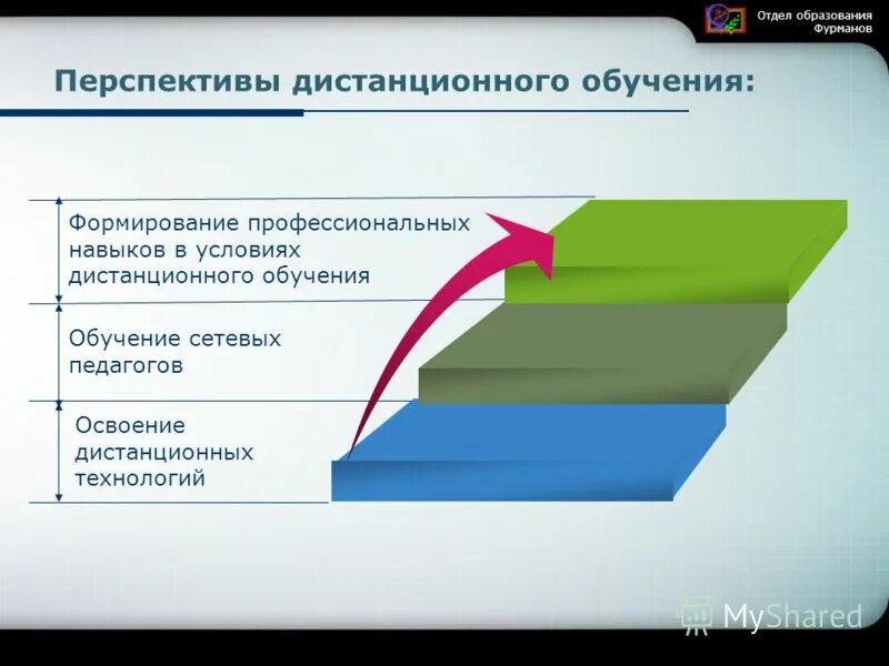 Перспектива дистанционно. Технологии дистанционного обучения. Перспектива дистанционно. Перспективы дистанционного образования. Виды дистанционного обучения.