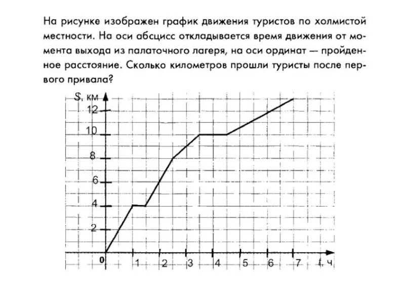 Графикдвижениетуристов. График движения туриста. На рисунке изображен график движения туриста. График движения туриста 6 класс.