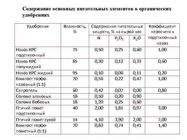 Содержание элементов питания в органических удобрениях. Содержание питательных элементов в органических удобрениях. Содержание элементов питания в компосте. Содержание элементов питания в навозе КРС. Состав навоза