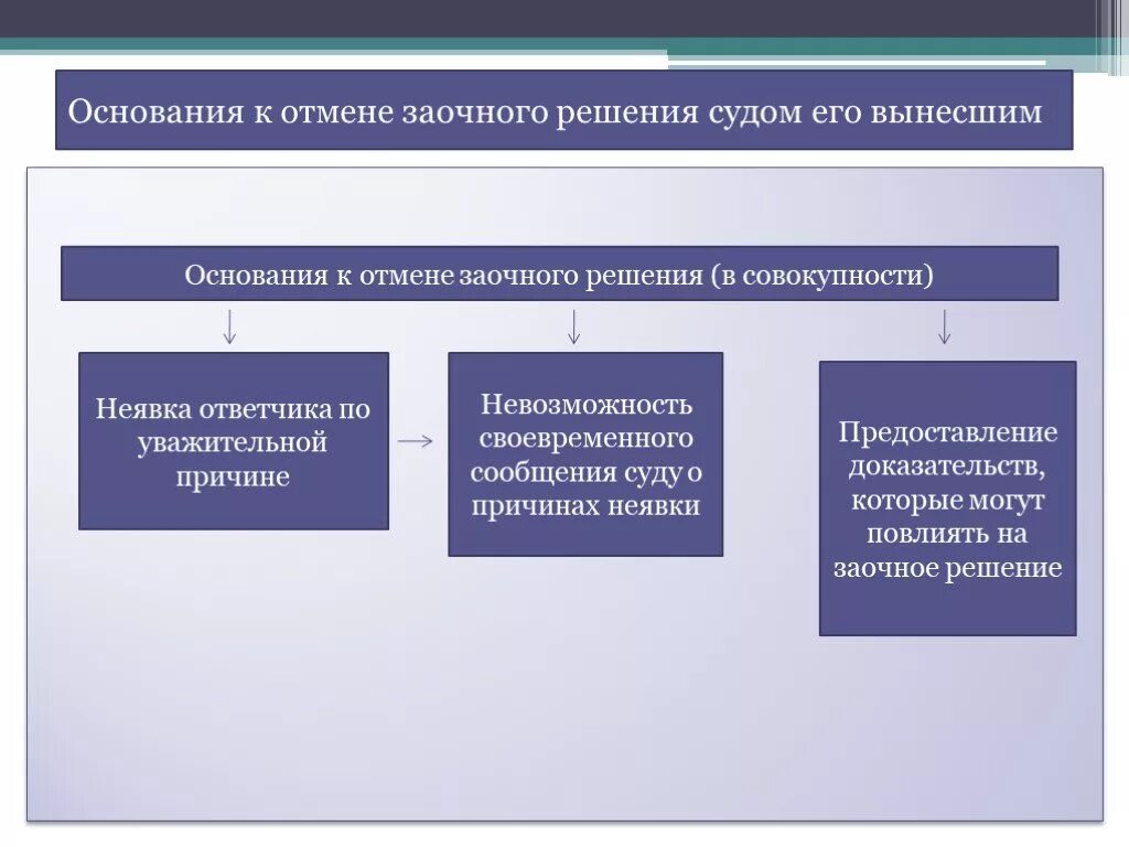 Основания отмены решения суда в кассационной инстанции. Порядок принятия заочного решения в гражданском процессе. Заочное судебное решение. Заочное судебное решение в гражданском процессе. Основания вынесения судебного решения.