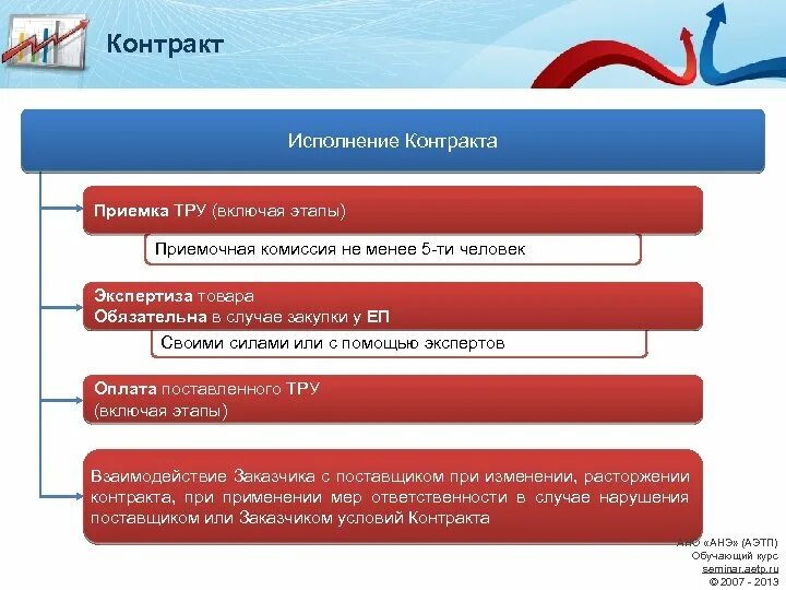 Экспертиза контракта по 44 фз. Исполнение контракта 44 ФЗ. Этапы исполнения договора. Схема исполнения контракта. Этапы выполнения госконтракта.