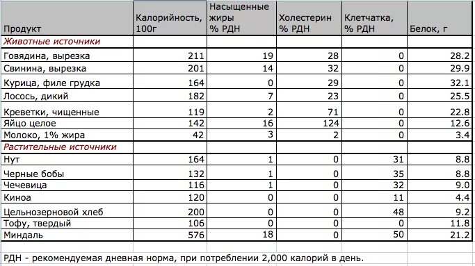 Сколько белков в 100 граммах мороженого