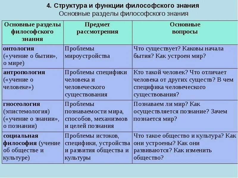 Структура философского знания таблица. Философская дисциплина предмет изучения круг проблем. Дисциплинарная структура философского знания. Основные разделы философского знания.