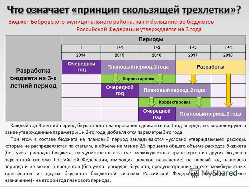 плановый период это. скользящее бюджетирование. скользящая бюджетная трехлетка. что значит в периоде. принцип скользящей трехлетки.