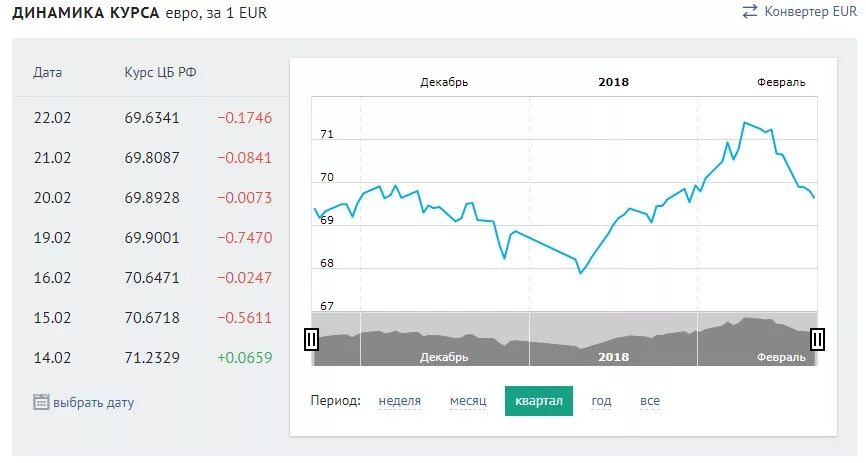 Курс евро. Динамика курса евро. Аbhj динамика. Динамика курса евро график. Курс евро россия банки