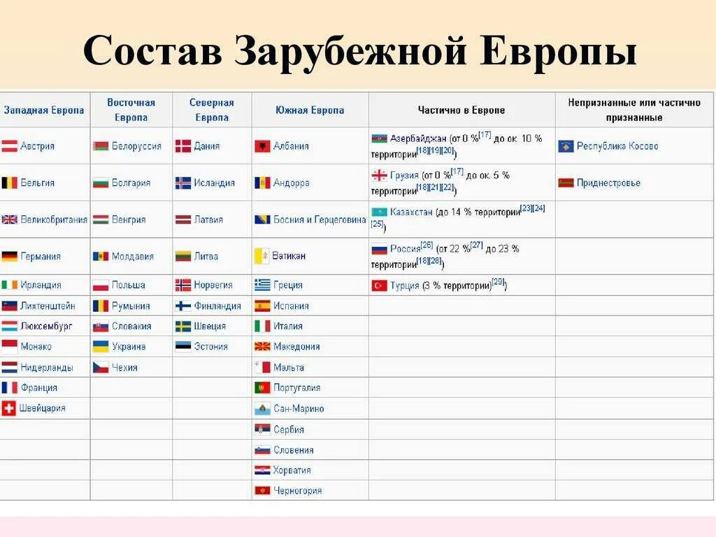 Столицы всех стран по алфавиту. Государства зарубежной Европы и их столицы список. Страны Западной Европы и их столицы список. Состав стран зарубежной Европы. Страны Западной Европы список и их столицы 7 класс.