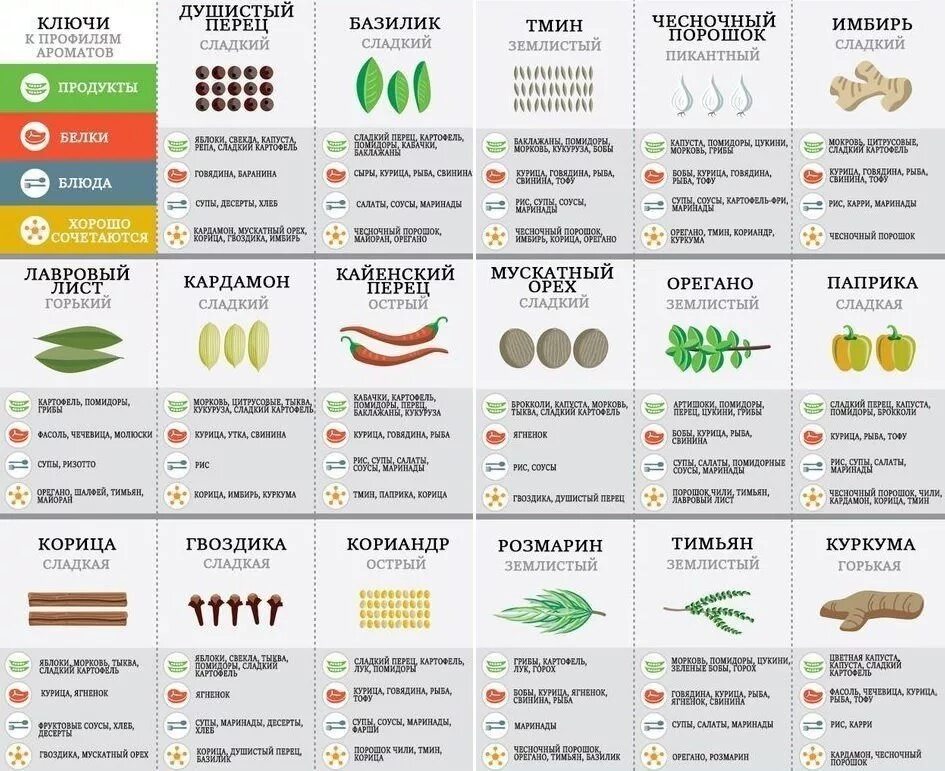 Таблица сочетания специй. Таблица сочетания специй и пряностей. Как правильно использовать специи и приправы таблица. Сочетание приправ и блюд.