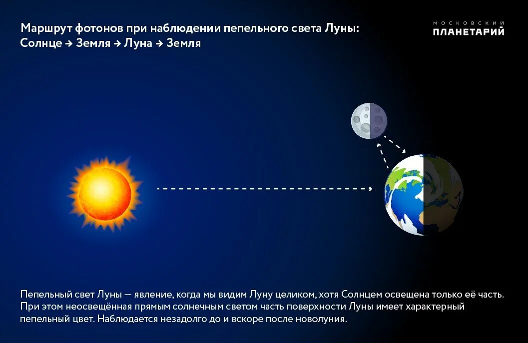 Солнце освещает луну. Явление пепельного света Луны. Пепельный свет Луны явление когда. Луна отражает свет солнца. Явление луны и солнца