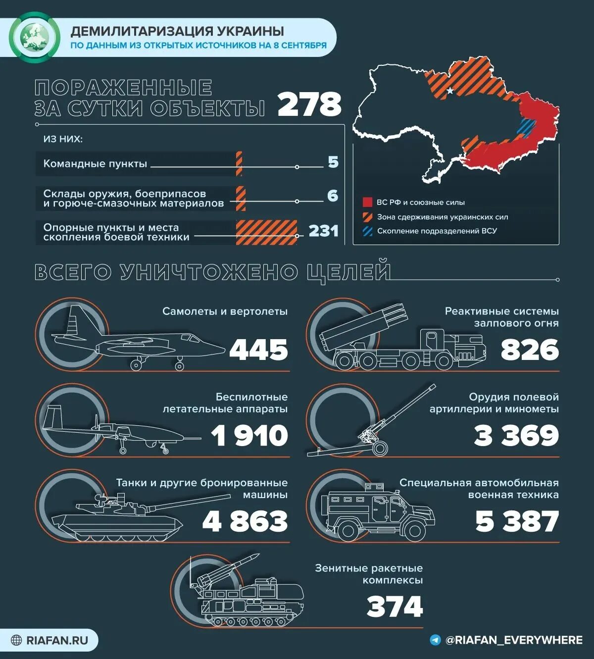 Продвижение на фронте сегодня. Поставки оружия на Украину инфографика. Потери Украины инфографика. Потери украинских войск 2022 инфографика.