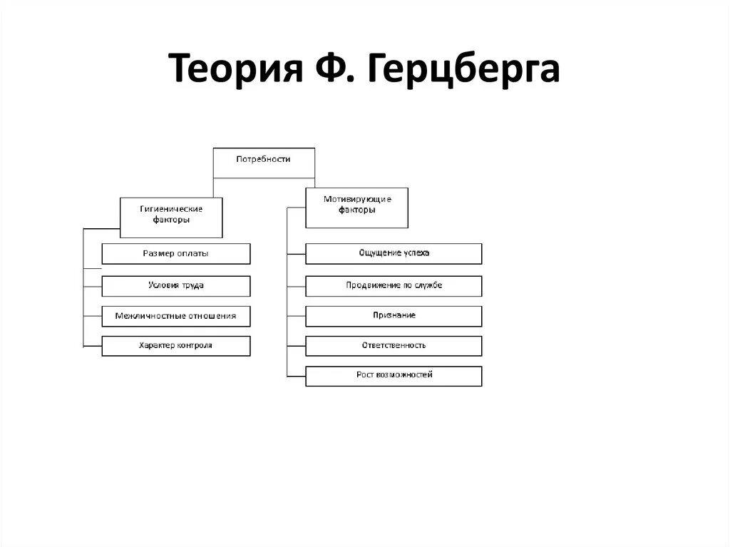 Схема двухфакторной теории Герцберга. Теория мотивации Герцберга схема. Двухфакторной теории мотивации Герцберга.