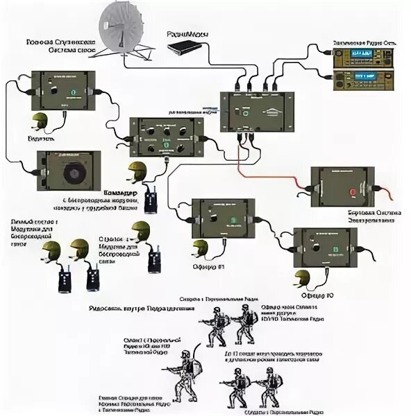 Военная связь статья. Система военной связи. Армейская система связи. Схема связи Военная. Тактическая связь.