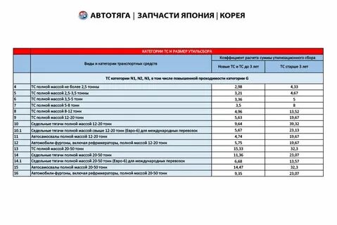 Утиль сбор с 1 октября таблица